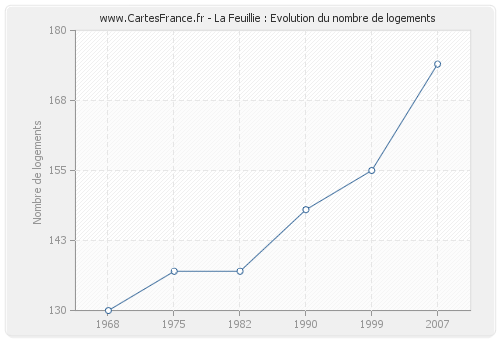 La Feuillie : Evolution du nombre de logements